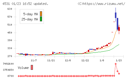 有機合成薬品工業チャート