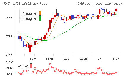 キッセイ薬品工業チャート