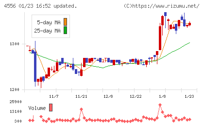 カイノスチャート