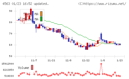 アンジェスチャート