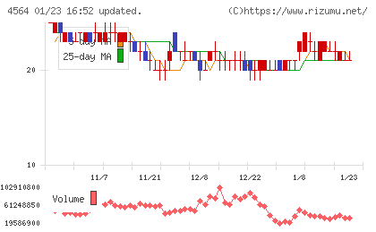 オンコセラピー・サイエンスチャート