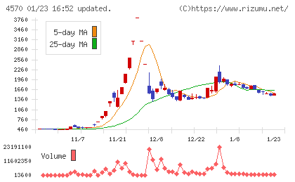 免疫生物研究所チャート