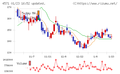 ＮＡＮＯ　ホールディングスチャート