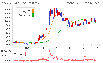 ラクオリア創薬チャート
