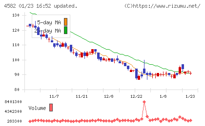 シンバイオ製薬チャート