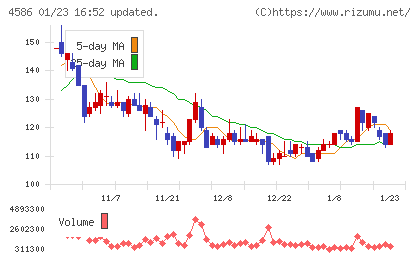 メドレックスチャート