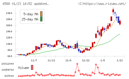 オンコリスバイオファーマチャート