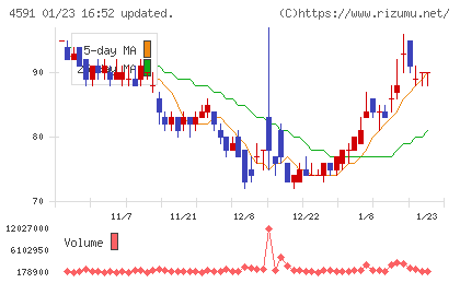 リボミックチャート