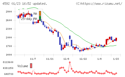 サンバイオチャート