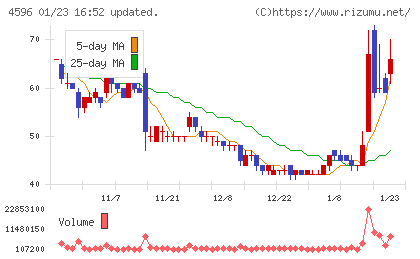 窪田製薬ホールディングスチャート