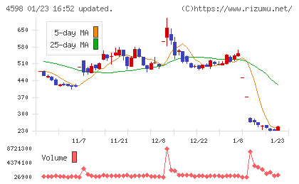 Delta−Fly Pharmaチャート