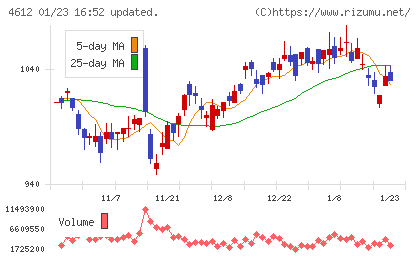 日本ペイントホールディングスチャート