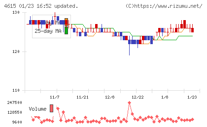 神東塗料チャート