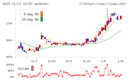 大伸化学チャート