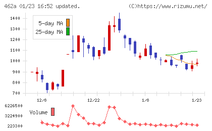 ＦＵＮＤＩＮＮＯチャート