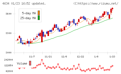 ａｒｔｉｅｎｃｅチャート