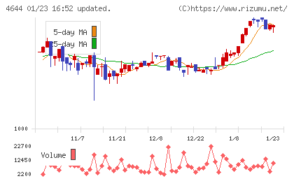 イマジニアチャート