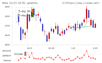 ＱＰＳホールディングスチャート