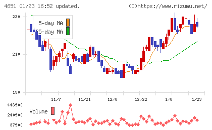 サニックスホールディングスチャート