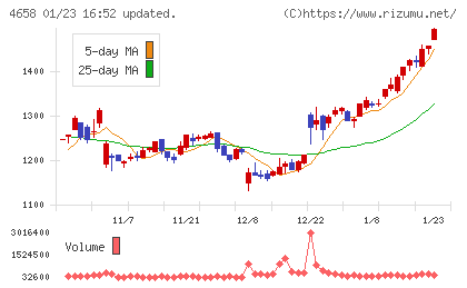 日本空調サービスチャート
