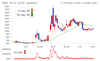 ＲＳＣチャート