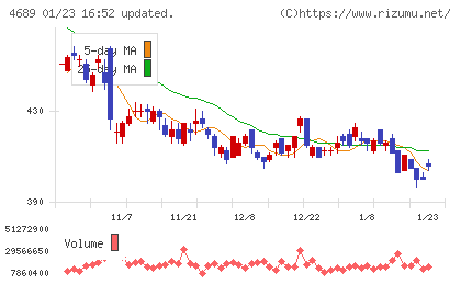 ＬＩＮＥヤフーチャート