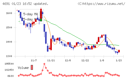 ワシントンホテルチャート