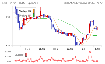 日本ラッドチャート