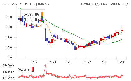 サイバーエージェントチャート