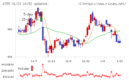 楽天グループチャート