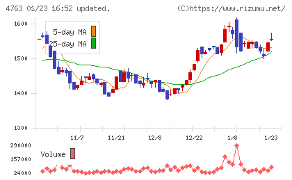 クリーク・アンド・リバー社チャート
