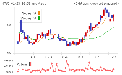 ＳＢＩグローバルアセットマネジメントチャート