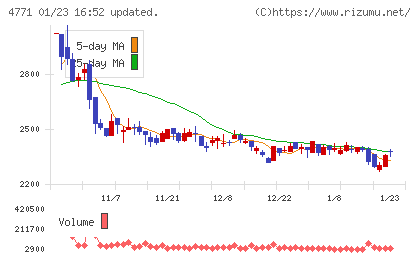 エフアンドエムチャート