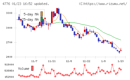 サイボウズチャート