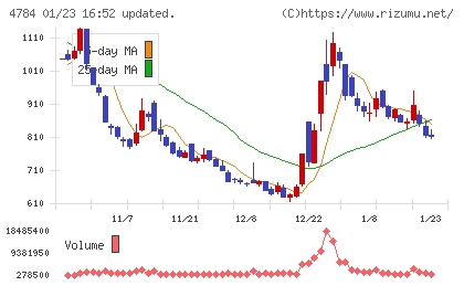 ＧＭＯインターネットチャート