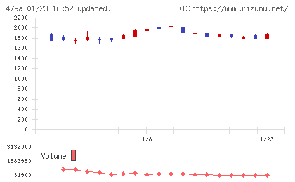 ＰＲＯＮＩチャート