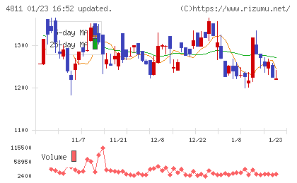 ドリーム・アーツチャート