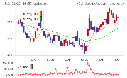 ＡＣＣＥＳＳチャート