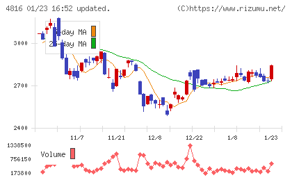 東映アニメーションチャート