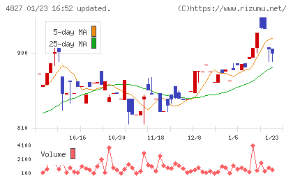 ビジネス・ワンホールディングスチャート