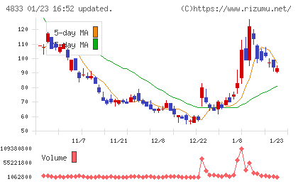Ｄｅｆ　ｃｏｎｓｕｌｔｉｎｇチャート