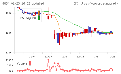 キャリアバンクチャート