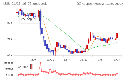 スペースシャワーＳＫＩＹＡＫＩホールディングスチャート