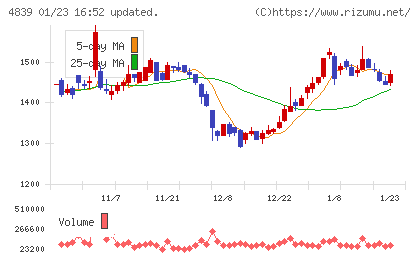 ＷＯＷＯＷチャート