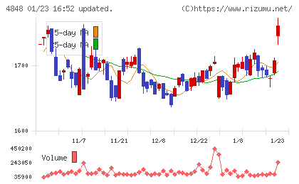 フルキャストホールディングスチャート