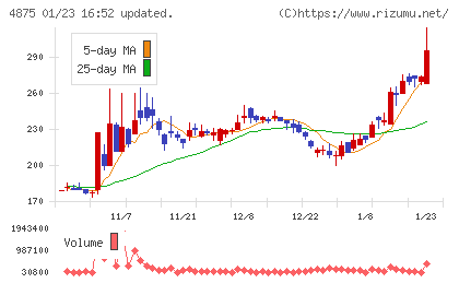 メディシノバチャート