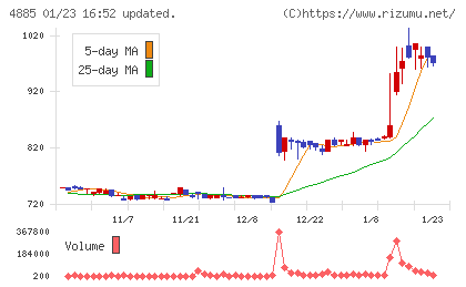 室町ケミカルチャート