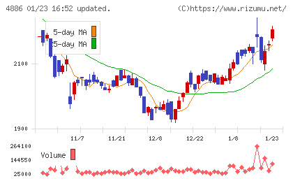 あすか製薬ホールディングスチャート