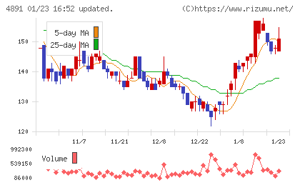 ティムスチャート