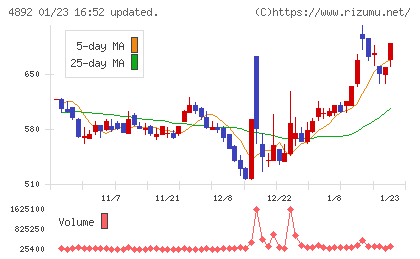 サイフューズチャート
